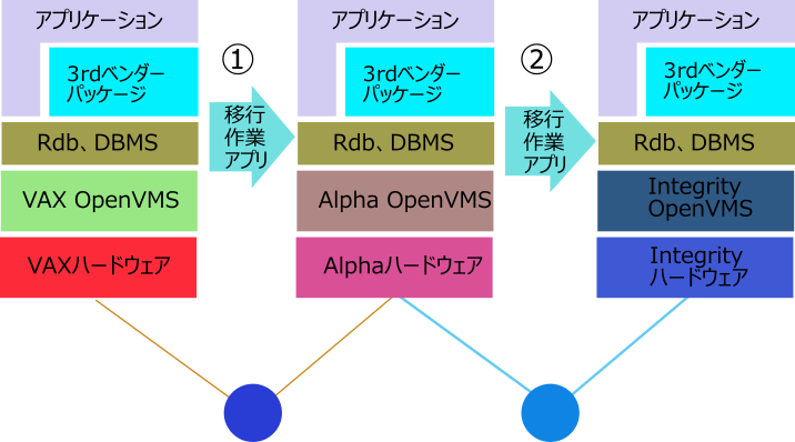 VAXからのマイグレーション