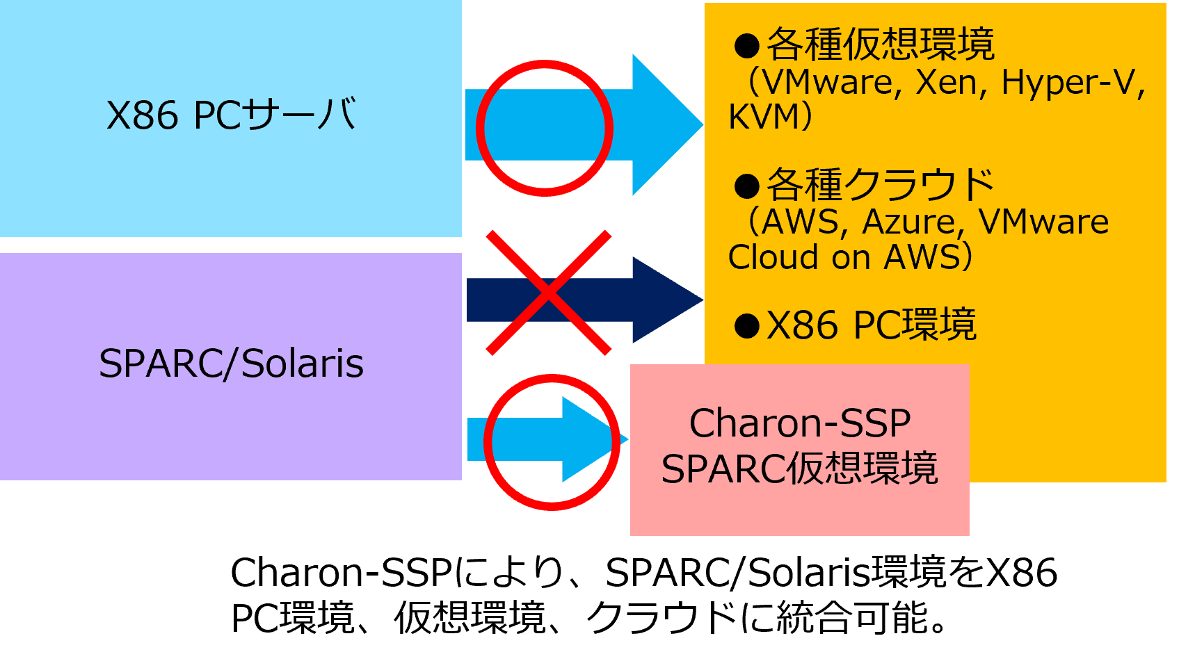 SPARC/Solaris環境のマイグレーション