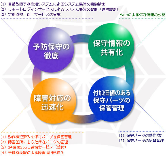 予防保守