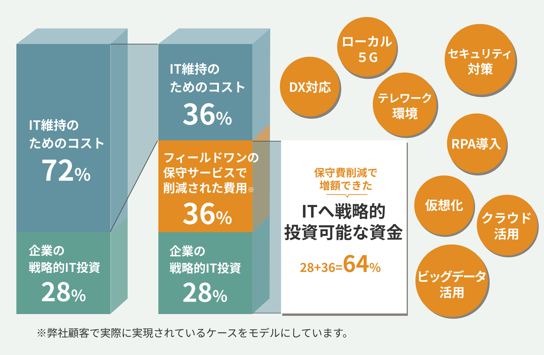 ITへ戦略的投資可能な資金