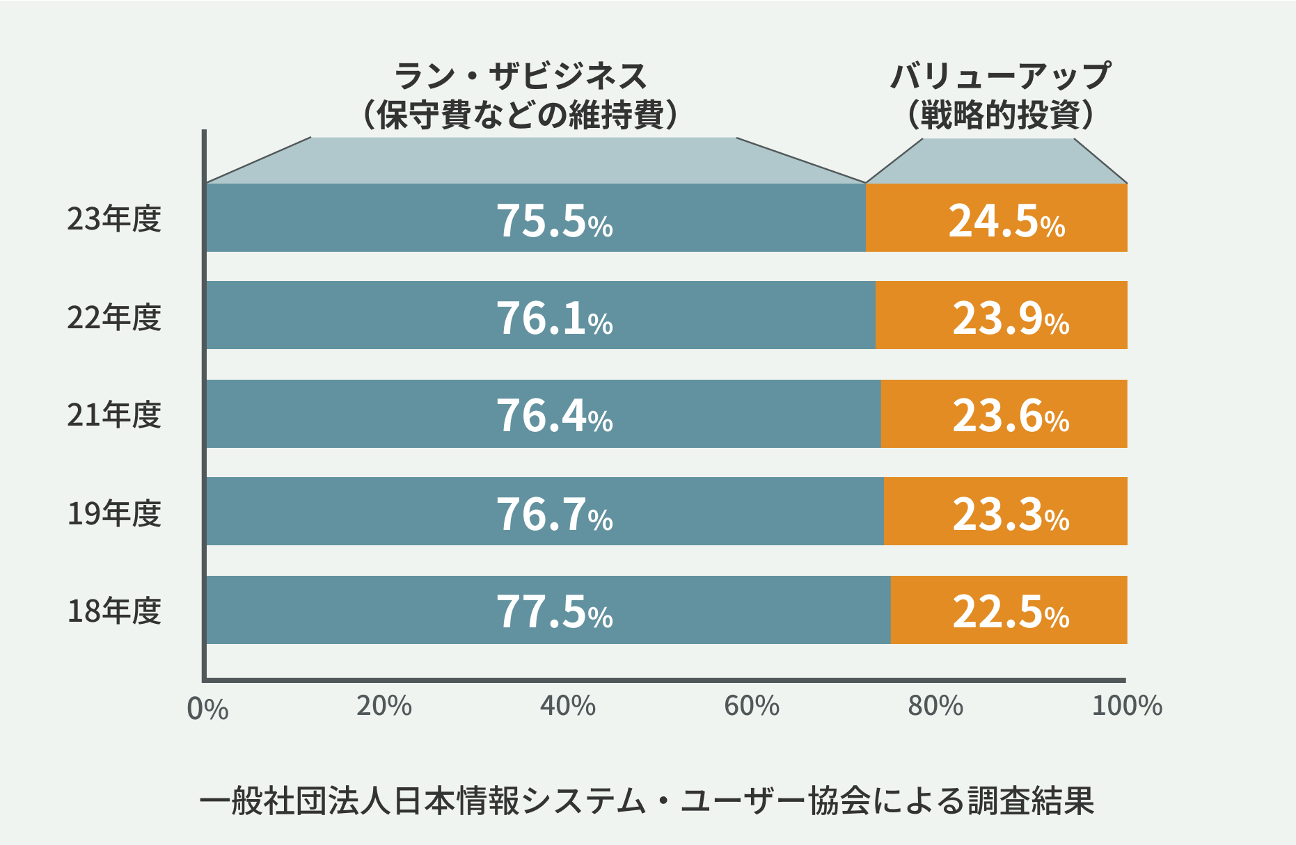 ITへ戦略的投資可能な資金