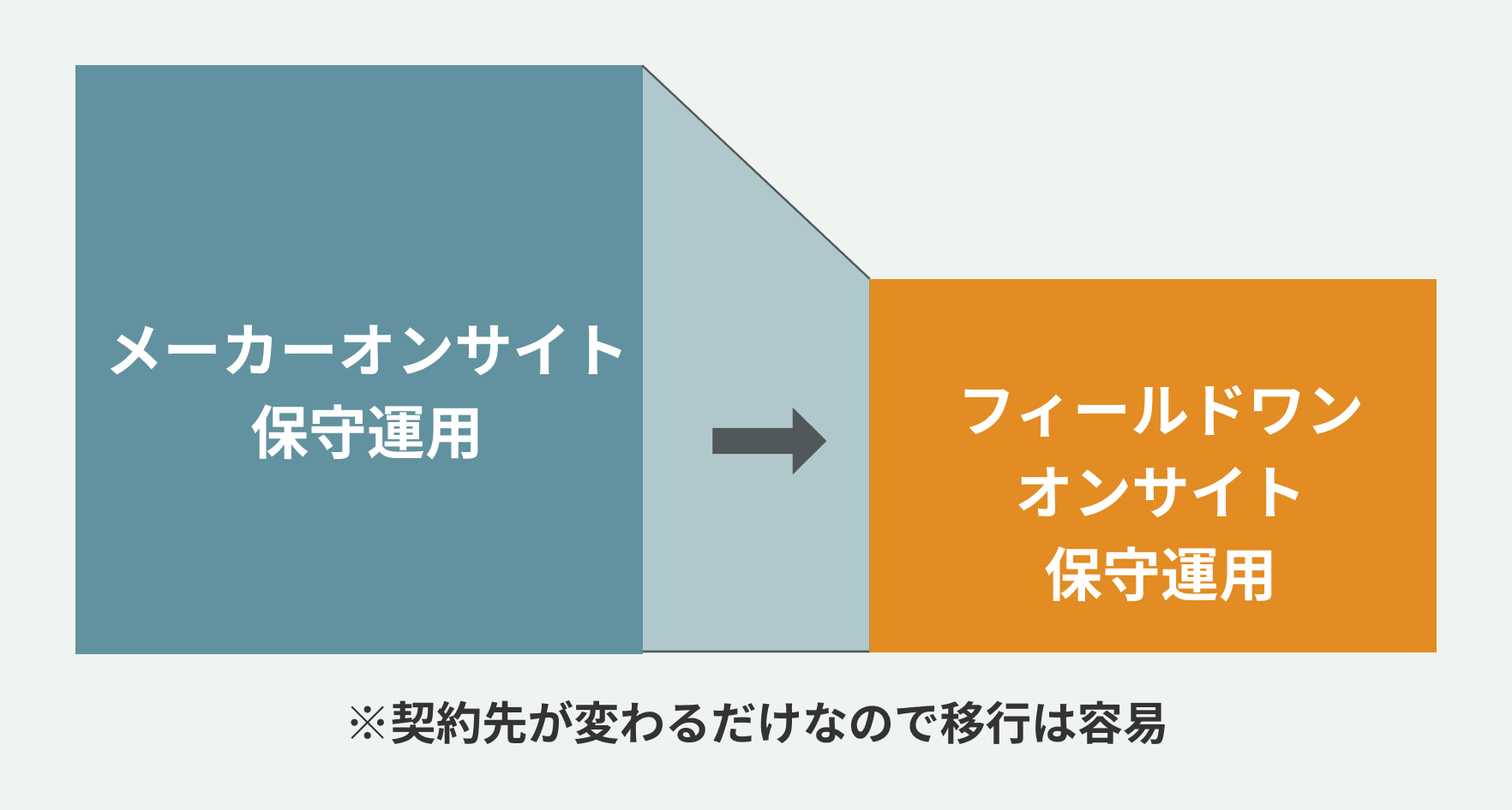 契約先が変わるだけなので移行は容易