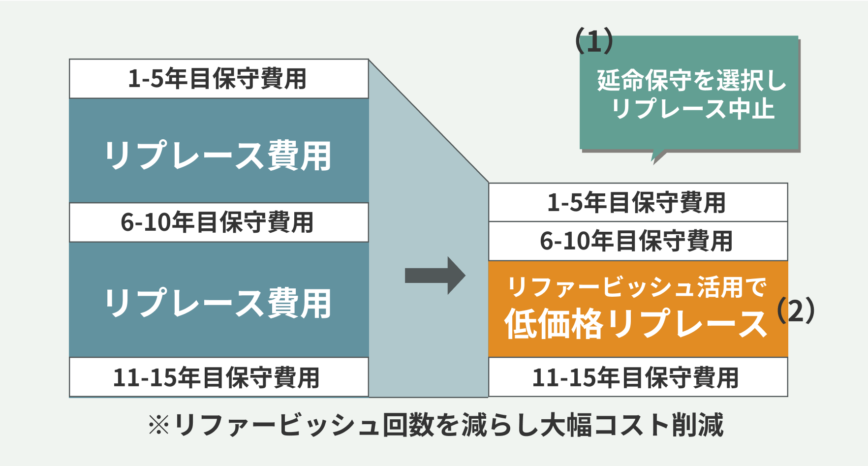 リファービッシュ回数を減らし大幅コスト削減