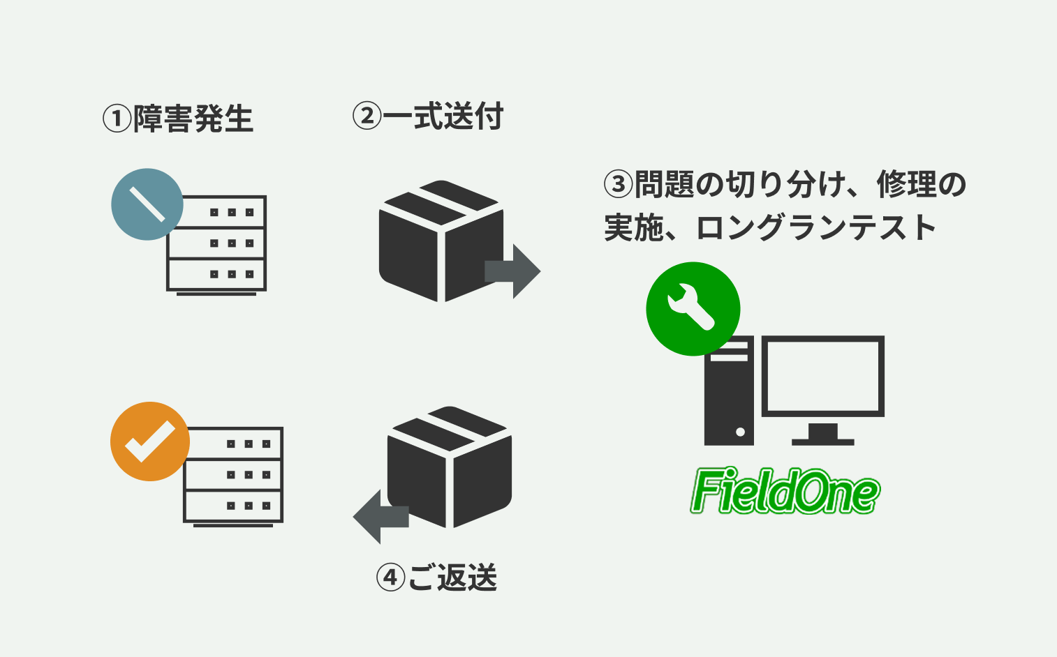 センドバック保守の流れ（ダミー画像）
