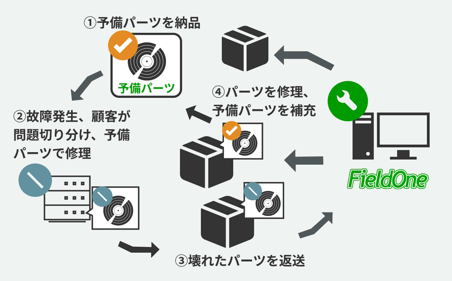 パーツ供給サービスの流れ（ダミー画像）